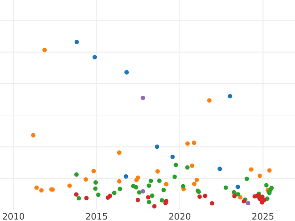 Auction sales chart Thaler 1848 F - Silver Coin Value - Saxony-Albertine, Frederick Augustus II