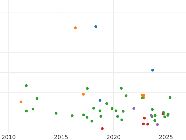 Auction sales chart Thaler 1849 F - Silver Coin Value - Saxony-Albertine, Frederick Augustus II