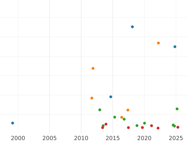Auction sales chart Thaler 1850 F - Silver Coin Value - Saxony-Albertine, Frederick Augustus II