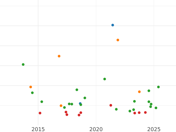 Auction sales chart Thaler 1852 F - Silver Coin Value - Saxony-Albertine, Frederick Augustus II