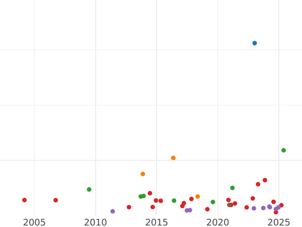 Auction sales chart Thaler 1853 F - Silver Coin Value - Saxony-Albertine, Frederick Augustus II