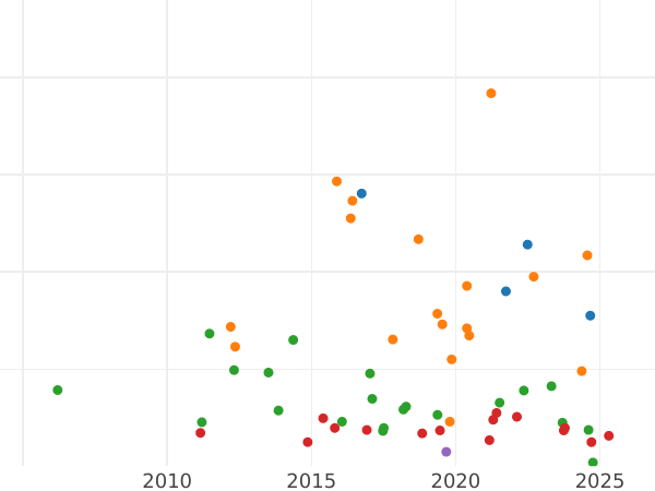 Auction sales chart Thaler 1854 F - Silver Coin Value - Saxony-Albertine, Frederick Augustus II