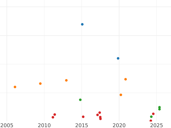 Auction sales chart Thaler 1841 G "Mining" - Silver Coin Value - Saxony-Albertine, Frederick Augustus II