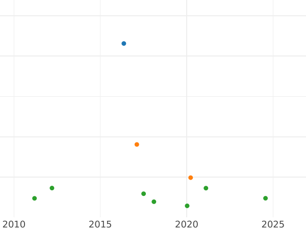 Auction sales chart Thaler 1842 G "Mining" - Silver Coin Value - Saxony-Albertine, Frederick Augustus II
