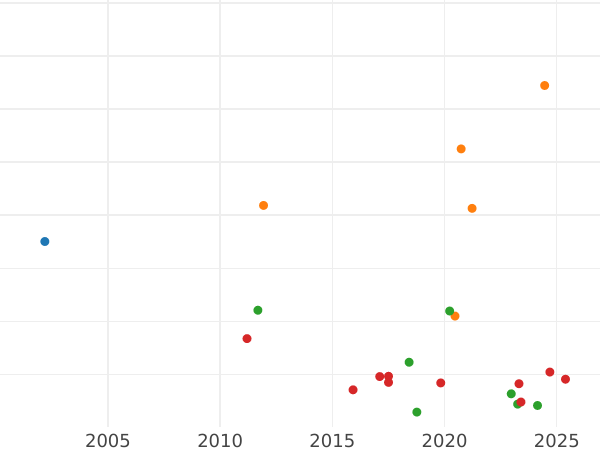 Auction sales chart Thaler 1843 G "Mining" - Silver Coin Value - Saxony-Albertine, Frederick Augustus II