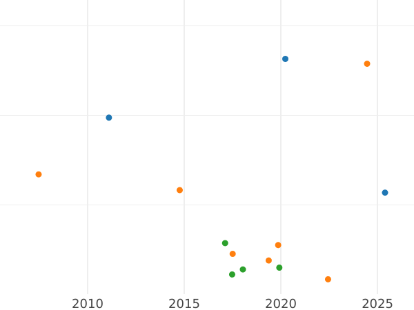 Auction sales chart Thaler 1844 G "Mining" - Silver Coin Value - Saxony-Albertine, Frederick Augustus II