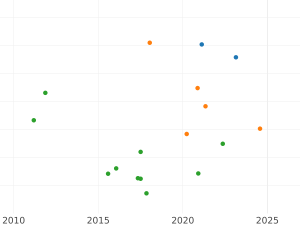 Auction sales chart Thaler 1845 F "Mining" - Silver Coin Value - Saxony-Albertine, Frederick Augustus II
