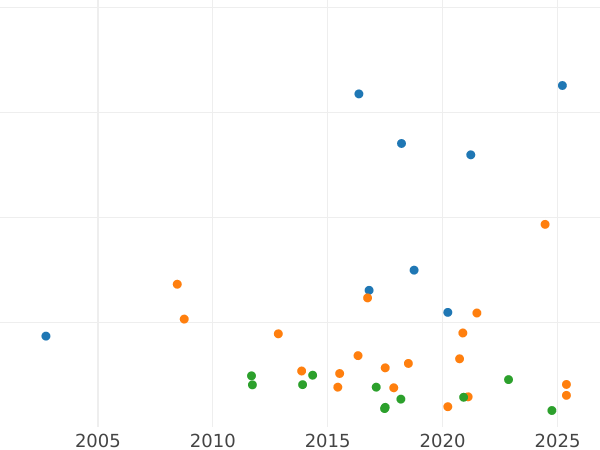 Auction sales chart Thaler 1846 F "Mining" - Silver Coin Value - Saxony-Albertine, Frederick Augustus II