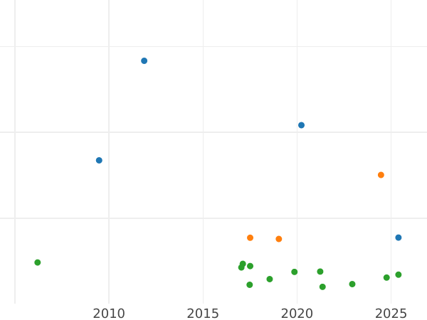 Auction sales chart Thaler 1848 F "Mining" - Silver Coin Value - Saxony-Albertine, Frederick Augustus II