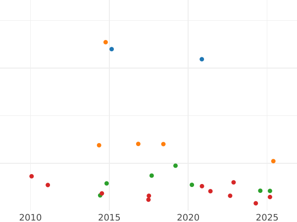 Auction sales chart Thaler 1849 F "Mining" - Silver Coin Value - Saxony-Albertine, Frederick Augustus II