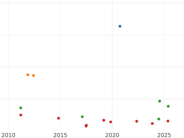 Auction sales chart Thaler 1850 F "Mining" - Silver Coin Value - Saxony-Albertine, Frederick Augustus II