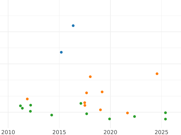 Auction sales chart Thaler 1851 F "Mining" - Silver Coin Value - Saxony-Albertine, Frederick Augustus II