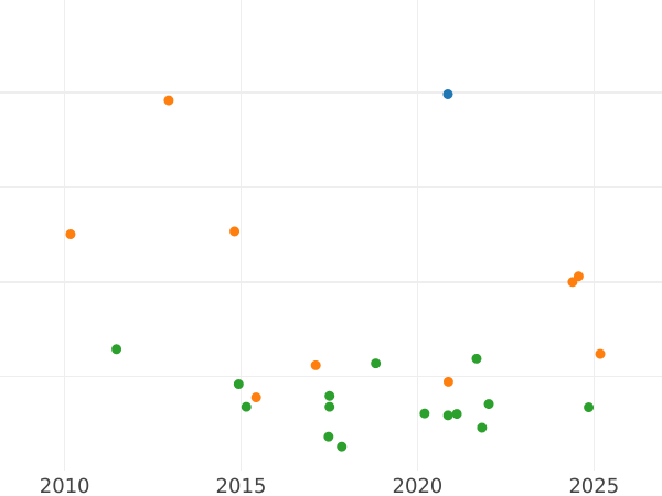 Auction sales chart Thaler 1853 F "Mining" - Silver Coin Value - Saxony-Albertine, Frederick Augustus II