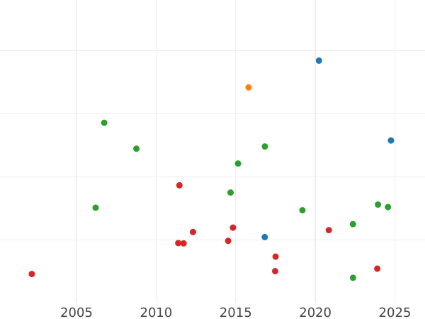 Auction sales chart Thaler 1854 F "Mining" - Silver Coin Value - Saxony-Albertine, Frederick Augustus II