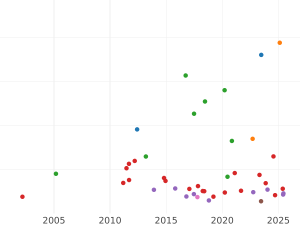 Auction sales chart 2 Thaler 1840 G - Silver Coin Value - Saxony-Albertine, Frederick Augustus II
