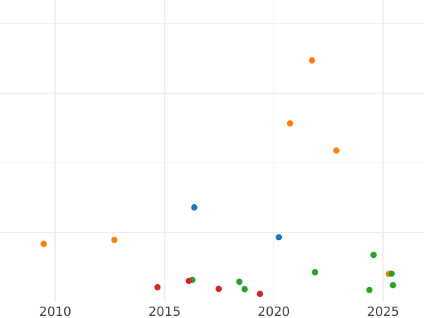 Auction sales chart 2 Thaler 1841 G - Silver Coin Value - Saxony-Albertine, Frederick Augustus II