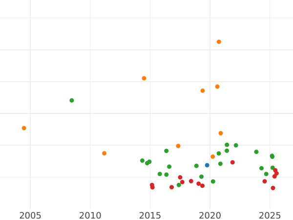 Auction sales chart 2 Thaler 1842 G - Silver Coin Value - Saxony-Albertine, Frederick Augustus II