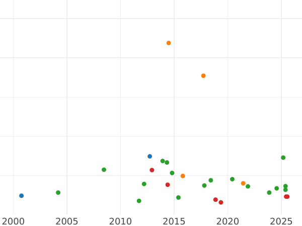 Auction sales chart 2 Thaler 1843 G - Silver Coin Value - Saxony-Albertine, Frederick Augustus II