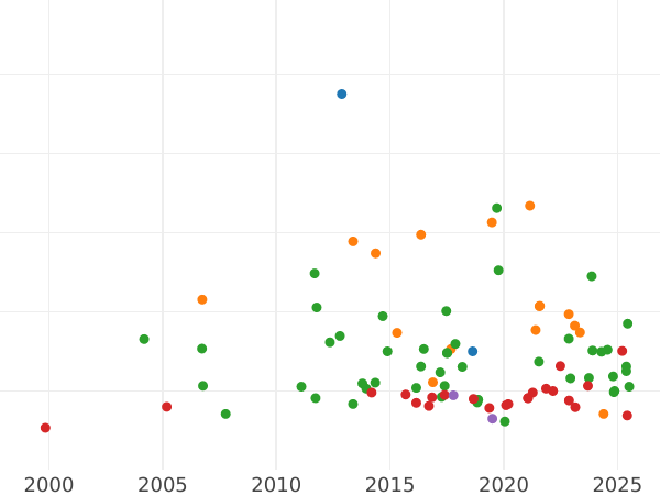 Auction sales chart 2 Thaler 1847 F - Silver Coin Value - Saxony-Albertine, Frederick Augustus II