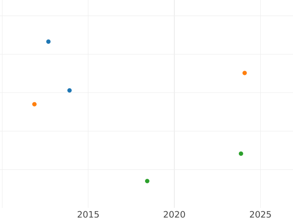 Auction sales chart 2 Thaler 1848 F - Silver Coin Value - Saxony-Albertine, Frederick Augustus II