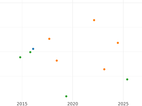 Auction sales chart 2 Thaler 1849 F - Silver Coin Value - Saxony-Albertine, Frederick Augustus II