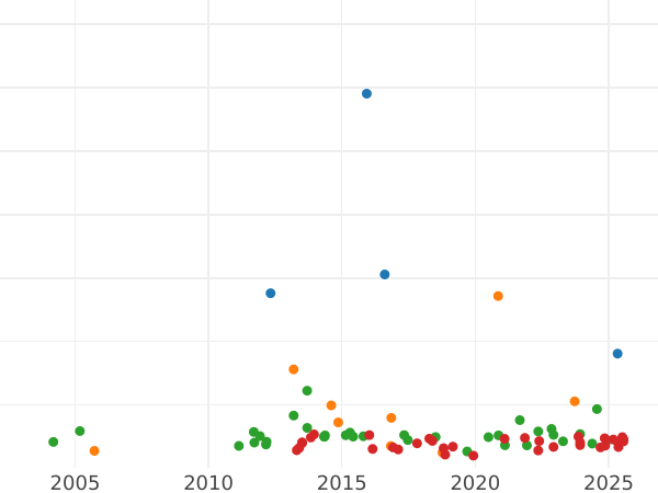 Wykres sprzedaży aukcyjnej Dwutalar 1851 F - cena srebrnej monety - Saksonia-Albertyna, Fryderyk August II