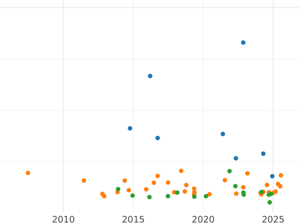 Auction sales chart 2 Thaler 1852 F - Silver Coin Value - Saxony-Albertine, Frederick Augustus II
