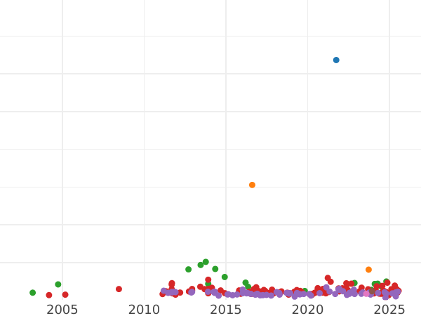 Auction sales chart 2 Thaler 1854 F - Silver Coin Value - Saxony-Albertine, Frederick Augustus II