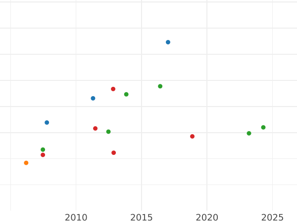 Auction sales chart 2 1/2 Thaler 1842 G - Gold Coin Value - Saxony-Albertine, Frederick Augustus II