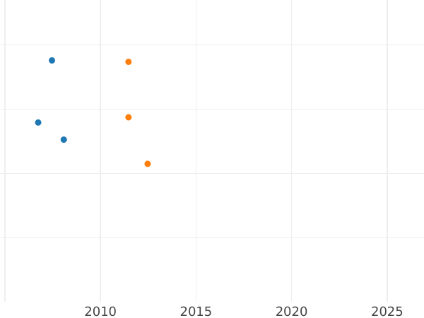 Auction sales chart 2 1/2 Thaler 1845 F - Gold Coin Value - Saxony-Albertine, Frederick Augustus II