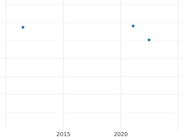 Auction sales chart Ducat 1836 G - Gold Coin Value - Saxony-Albertine, Frederick Augustus II