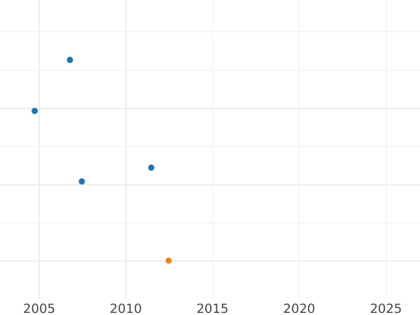 Auktionsverkaufs-Diagramm Dukat 1837 G - Goldmünze Wert - Sachsen-Albertinische, Friedrich August II