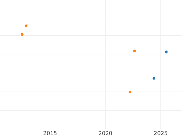 Wykres sprzedaży aukcyjnej Dukat 1838 G - cena złotej monety - Saksonia-Albertyna, Fryderyk August II