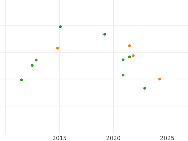 Auction sales chart 5 Thaler 1842 G - Gold Coin Value - Saxony-Albertine, Frederick Augustus II