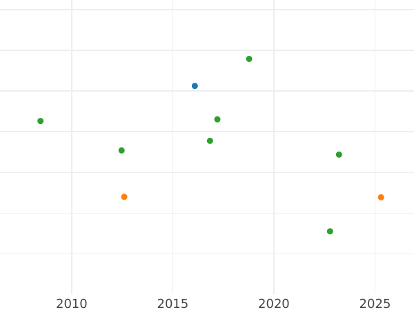 График аукционных продаж 5 талеров 1845 года F - цена золотой монеты - Саксония-Альбертина, Фридрих Август II