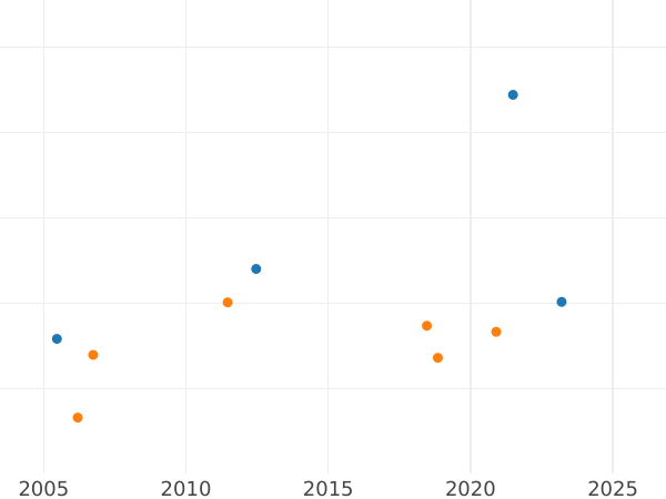 Gráfico de ventas en subastas 5 táleros 1848 F - valor de la moneda de oro - Sajonia, Federico Augusto II