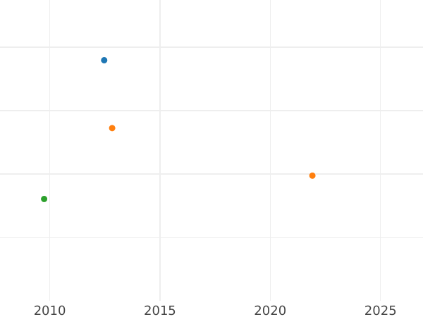 Wykres sprzedaży aukcyjnej 5 talarów 1849 F - cena złotej monety - Saksonia-Albertyna, Fryderyk August II