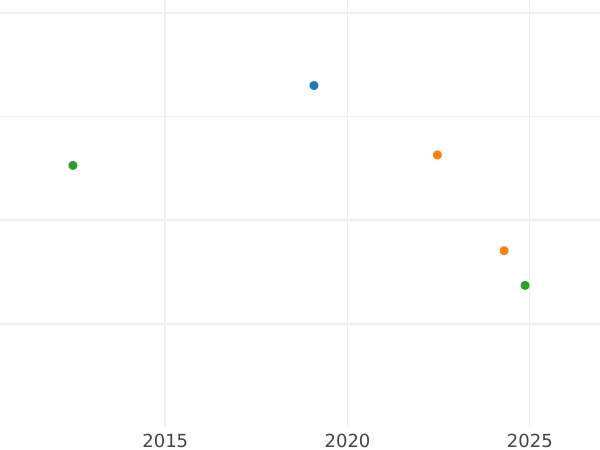 Wykres sprzedaży aukcyjnej 5 talarów 1854 F - cena złotej monety - Saksonia-Albertyna, Fryderyk August II