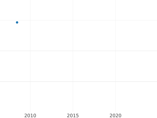 Gráfico de ventas en subastas 10 táleros 1836 G - valor de la moneda de oro - Sajonia, Federico Augusto II