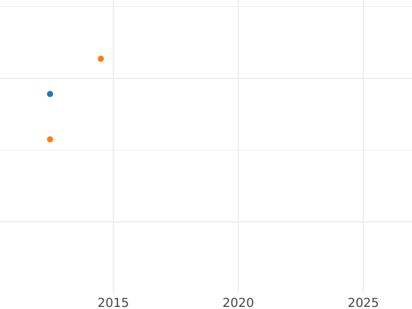 Auction sales chart 10 Thaler 1837 G - Gold Coin Value - Saxony-Albertine, Frederick Augustus II