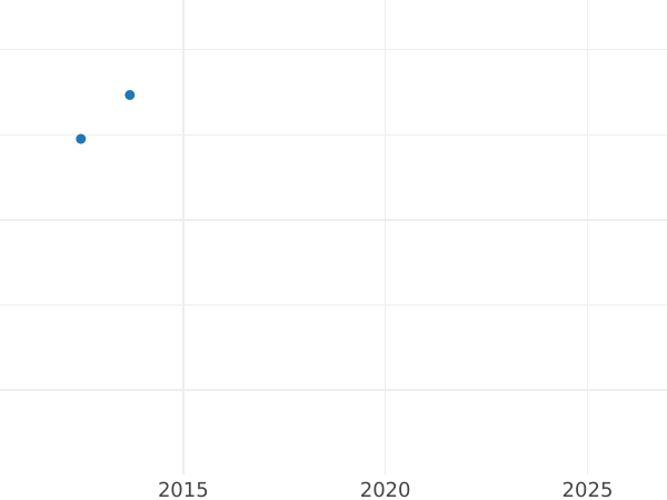 Gráfico de ventas en subastas 10 táleros 1838 G - valor de la moneda de oro - Sajonia, Federico Augusto II