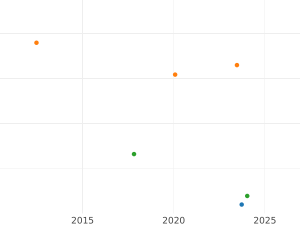 Auction sales chart 10 Thaler 1839 G "Type 1836-1839" - Gold Coin Value - Saxony-Albertine, Frederick Augustus II