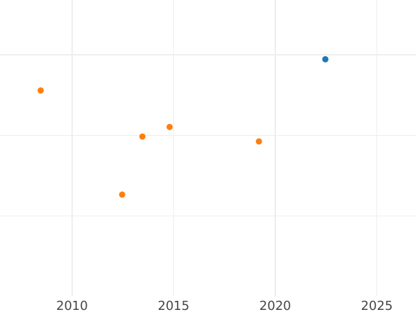 График аукционных продаж 10 талеров 1845 года F - цена золотой монеты - Саксония-Альбертина, Фридрих Август II