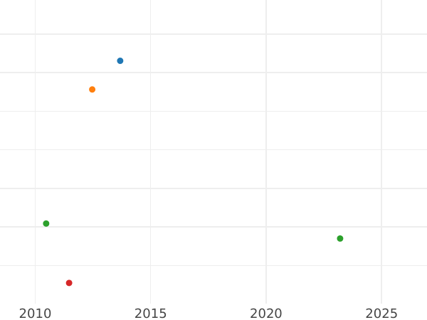 Gráfico de ventas en subastas 10 táleros 1853 F - valor de la moneda de oro - Sajonia, Federico Augusto II