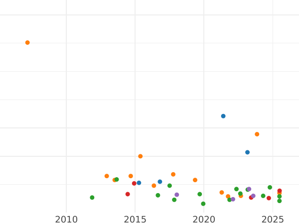 Auction sales chart 1/6 Thaler 1854 "Death of the King" - Silver Coin Value - Saxony-Albertine, Frederick Augustus II