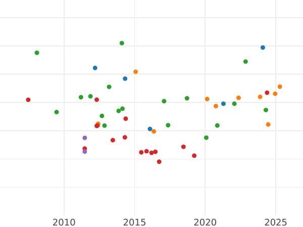Auction sales chart Thaler 1839 G "Visit to the Dresden Mint" - Silver Coin Value - Saxony-Albertine, Frederick Augustus II