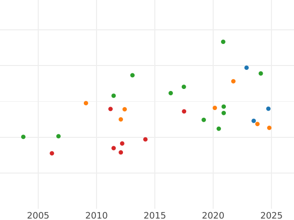Auction sales chart 2 Thaler 1841 G "Hard Work Award" - Silver Coin Value - Saxony-Albertine, Frederick Augustus II