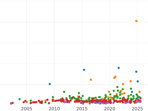 Auction sales chart 2 Thaler 1854 F "Death of the King" - Silver Coin Value - Saxony-Albertine, Frederick Augustus II