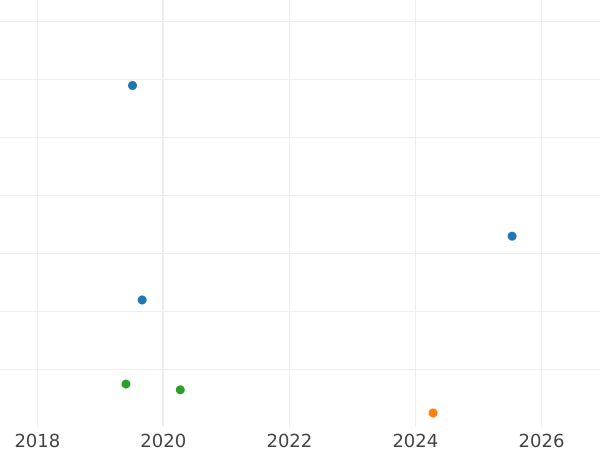 Auktionsverkaufs-Diagramm 1 Pfennig 1856 F - Münze Wert - Sachsen-Albertinische, Johann