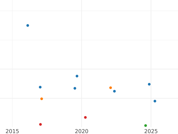 Auction sales chart 1 Pfennig 1859 F -  Coin Value - Saxony-Albertine, John